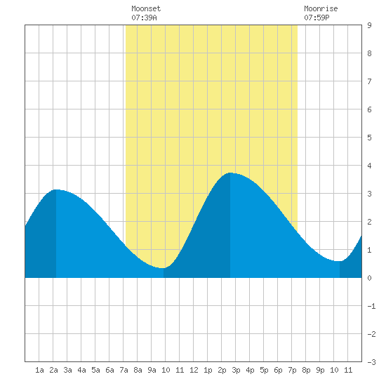 Big Torch Key tide chart for Wednesday, September 18, 2024