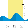 Big Torch Key tide chart for Sunday, September 1, 2024