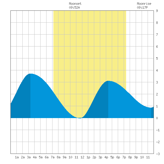 Big Torch Key tide chart for Friday, September 20, 2024