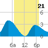 Big Torch Key tide chart for Saturday, September 21, 2024