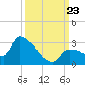 Big Torch Key tide chart for Monday, September 23, 2024