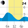Big Torch Key tide chart for Tuesday, September 24, 2024
