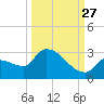 Big Torch Key tide chart for Friday, September 27, 2024
