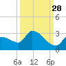 Big Torch Key tide chart for Saturday, September 28, 2024