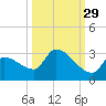 Big Torch Key tide chart for Sunday, September 29, 2024