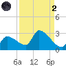 Big Torch Key tide chart for Monday, September 2, 2024