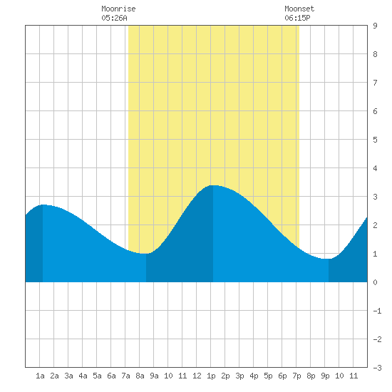 Big Torch Key tide chart for Monday, September 30, 2024