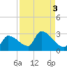 Big Torch Key tide chart for Tuesday, September 3, 2024