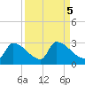 Big Torch Key tide chart for Thursday, September 5, 2024