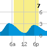 Big Torch Key tide chart for Saturday, September 7, 2024
