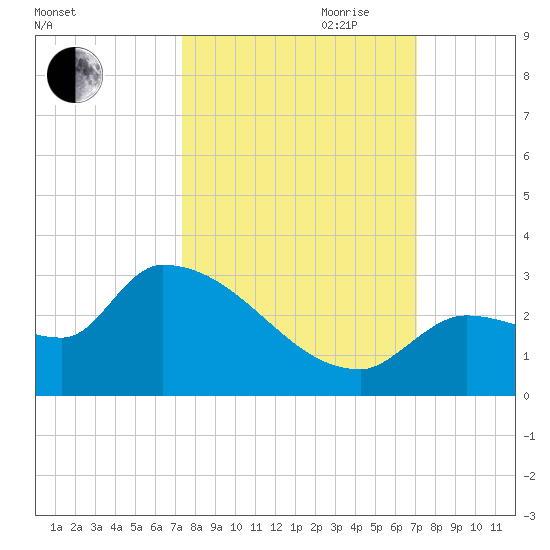 Big Torch Key tide chart for Thursday, October 10, 2024