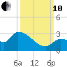Big Torch Key tide chart for Thursday, October 10, 2024