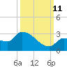 Big Torch Key tide chart for Friday, October 11, 2024