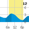 Big Torch Key tide chart for Saturday, October 12, 2024