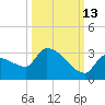 Big Torch Key tide chart for Sunday, October 13, 2024