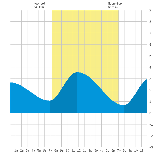 Big Torch Key tide chart for Monday, October 14, 2024