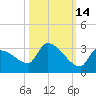 Big Torch Key tide chart for Monday, October 14, 2024