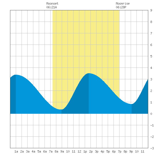 Big Torch Key tide chart for Wednesday, October 16, 2024