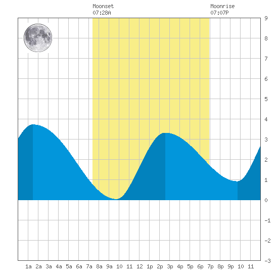 Big Torch Key tide chart for Thursday, October 17, 2024