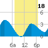 Big Torch Key tide chart for Friday, October 18, 2024