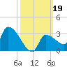Big Torch Key tide chart for Saturday, October 19, 2024