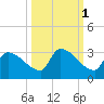 Big Torch Key tide chart for Tuesday, October 1, 2024
