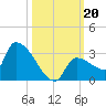 Big Torch Key tide chart for Sunday, October 20, 2024