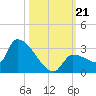 Big Torch Key tide chart for Monday, October 21, 2024
