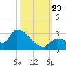 Big Torch Key tide chart for Wednesday, October 23, 2024