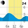 Big Torch Key tide chart for Thursday, October 24, 2024