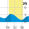 Big Torch Key tide chart for Friday, October 25, 2024