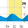Big Torch Key tide chart for Saturday, October 26, 2024