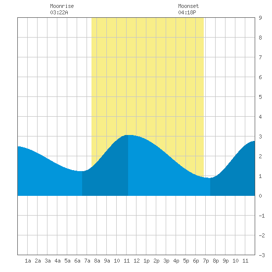 Big Torch Key tide chart for Sunday, October 27, 2024