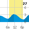 Big Torch Key tide chart for Sunday, October 27, 2024
