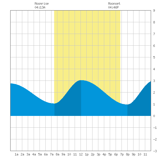 Big Torch Key tide chart for Monday, October 28, 2024
