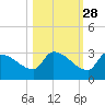 Big Torch Key tide chart for Monday, October 28, 2024