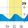 Big Torch Key tide chart for Tuesday, October 29, 2024