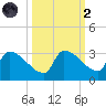Big Torch Key tide chart for Wednesday, October 2, 2024