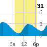 Big Torch Key tide chart for Thursday, October 31, 2024