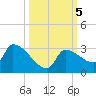 Big Torch Key tide chart for Saturday, October 5, 2024