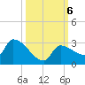 Big Torch Key tide chart for Sunday, October 6, 2024