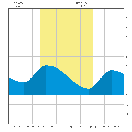 Big Torch Key tide chart for Sunday, November 10, 2024