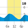 Big Torch Key tide chart for Sunday, November 10, 2024