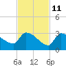 Big Torch Key tide chart for Monday, November 11, 2024