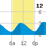 Big Torch Key tide chart for Tuesday, November 12, 2024