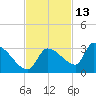Big Torch Key tide chart for Wednesday, November 13, 2024