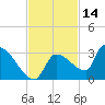 Big Torch Key tide chart for Thursday, November 14, 2024