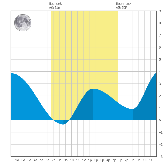 Big Torch Key tide chart for Friday, November 15, 2024