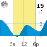 Big Torch Key tide chart for Friday, November 15, 2024