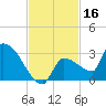 Big Torch Key tide chart for Saturday, November 16, 2024